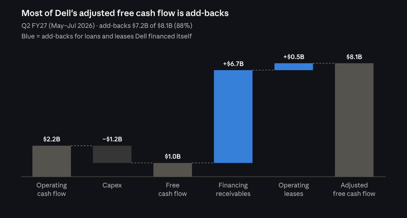 Waterfall chart of Dell's Q2 FY27 cash flow: operating cash flow $2.2B, capex minus $1.2B, free cash flow $1.0B, plus $6.7B financing receivables and $0.5B operating leases add-backs, adjusted free cash flow $8.1B.