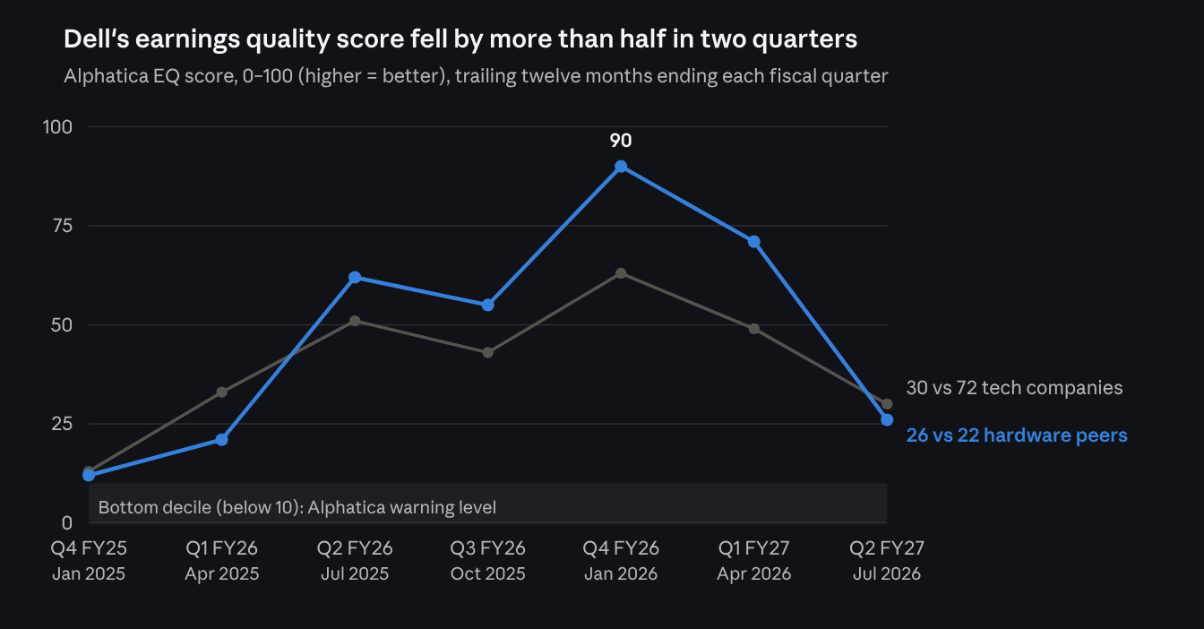 Line chart of Dell's Alphatica earnings quality score by fiscal quarter, peaking at 90 against hardware peers in Q4 FY26 and falling to 26 by Q2 FY27, and to 30 against 72 tech companies.