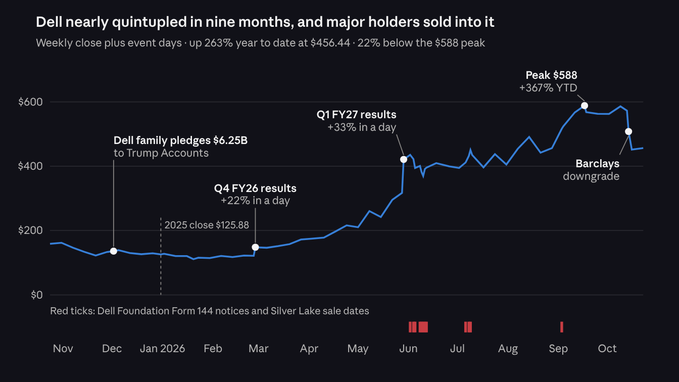 Dell share price from November 2025 to October 2026, rising from about $125 to a $588 peak in September before falling after a Barclays downgrade, with major holder sale dates marked in June, July and September.